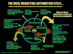 The Ideal Marketing Automation Cycle