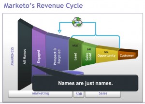 Marketo's revenue cycle
