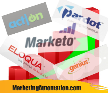 The Growth of Marketing Automation - 2011