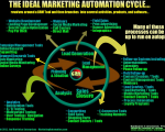 The Ideal Marketing Automation Cycle